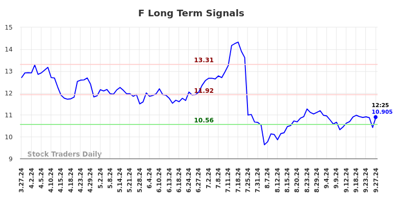 F Long Term Analysis for September 27 2024