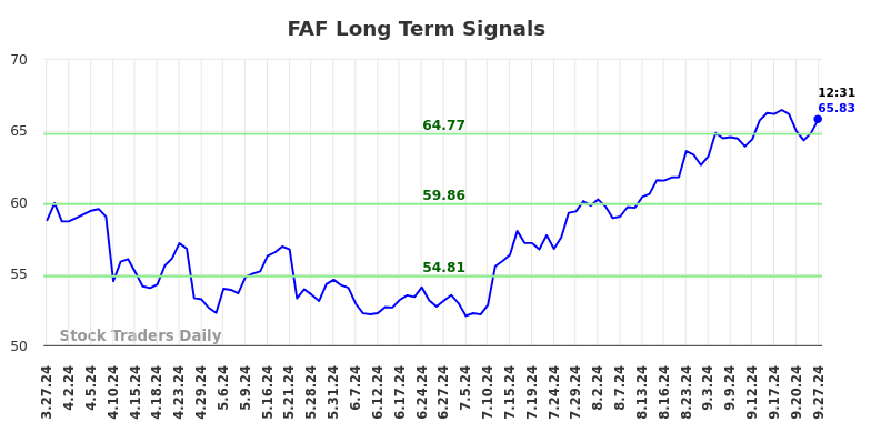 FAF Long Term Analysis for September 27 2024