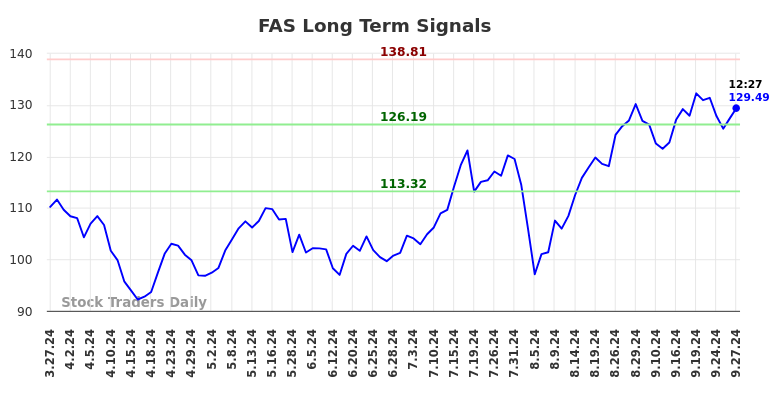 FAS Long Term Analysis for September 27 2024