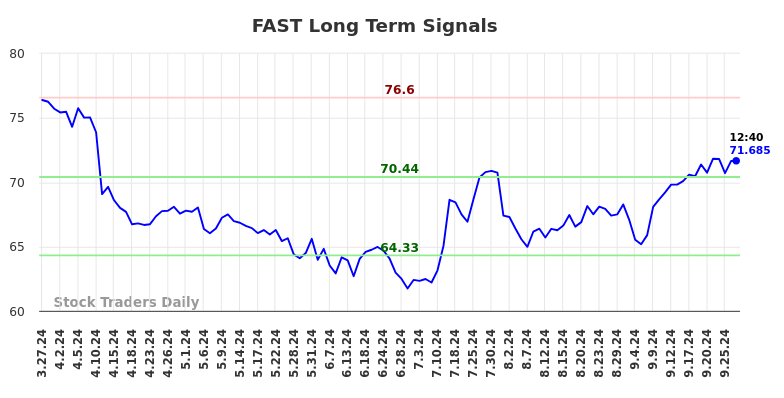 FAST Long Term Analysis for September 27 2024