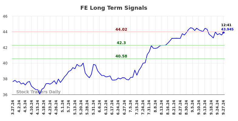 FE Long Term Analysis for September 27 2024