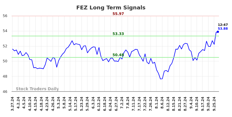 FEZ Long Term Analysis for September 27 2024