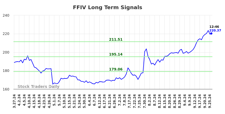 FFIV Long Term Analysis for September 27 2024