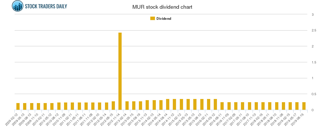 MUR Dividend Chart