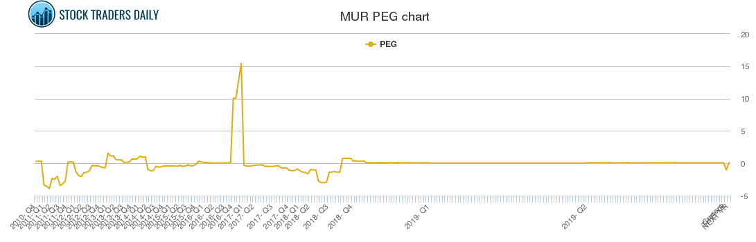 MUR PEG chart