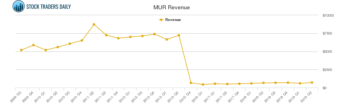 MUR Revenue chart