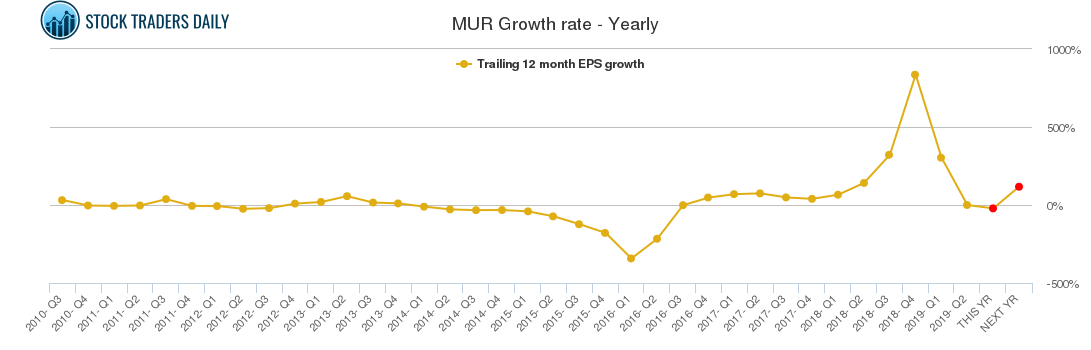 MUR Growth rate - Yearly