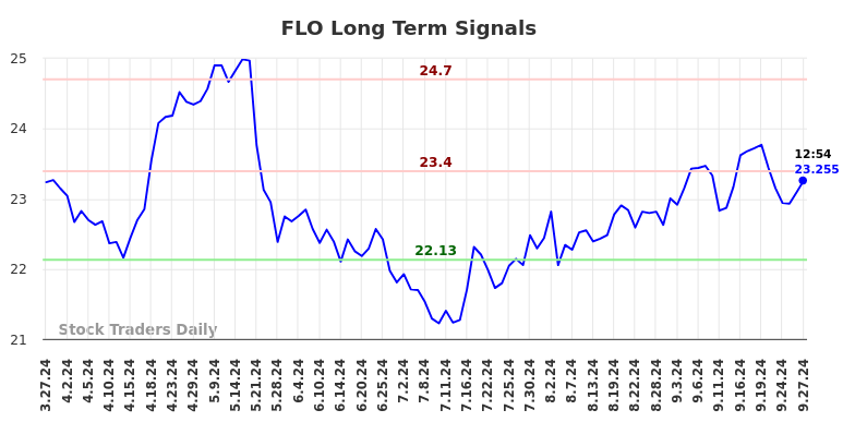 FLO Long Term Analysis for September 27 2024