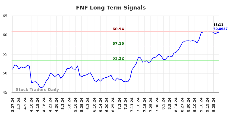 FNF Long Term Analysis for September 27 2024