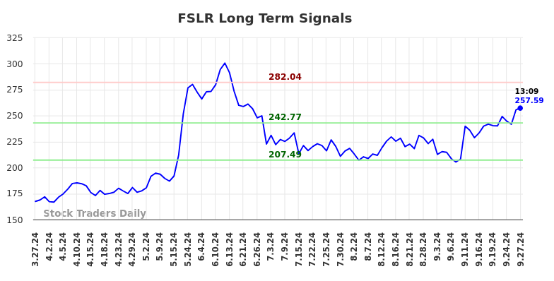 FSLR Long Term Analysis for September 27 2024