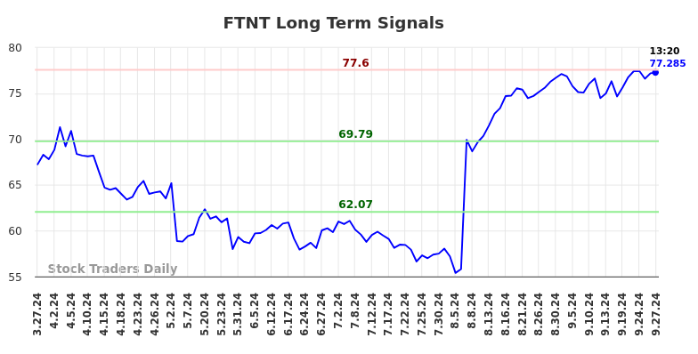 FTNT Long Term Analysis for September 27 2024