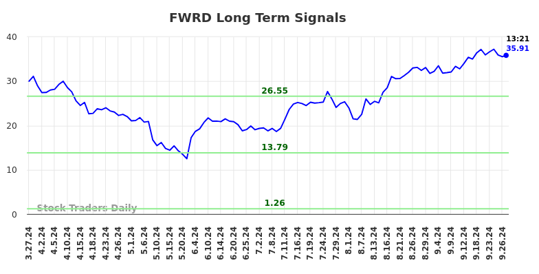 FWRD Long Term Analysis for September 27 2024