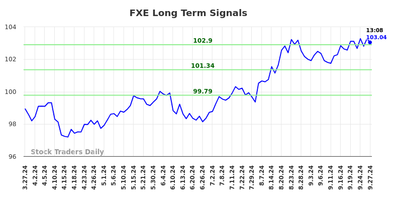 FXE Long Term Analysis for September 27 2024