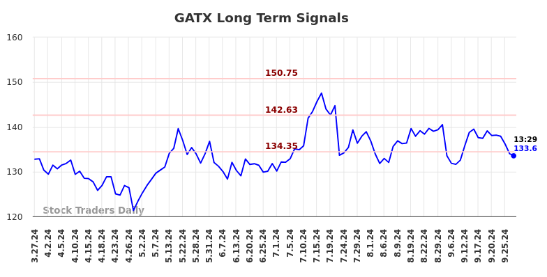 GATX Long Term Analysis for September 27 2024