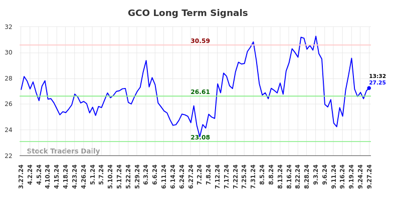 GCO Long Term Analysis for September 27 2024