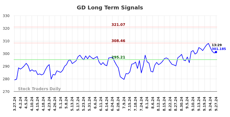 GD Long Term Analysis for September 27 2024