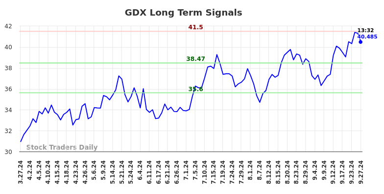 GDX Long Term Analysis for September 27 2024