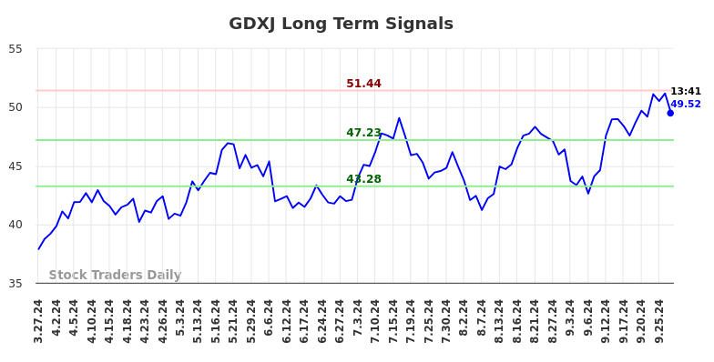 GDXJ Long Term Analysis for September 27 2024