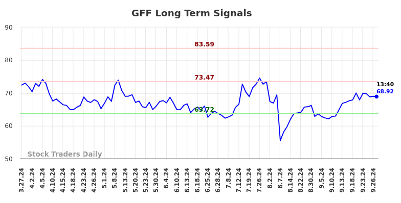 GFF Long Term Analysis for September 27 2024