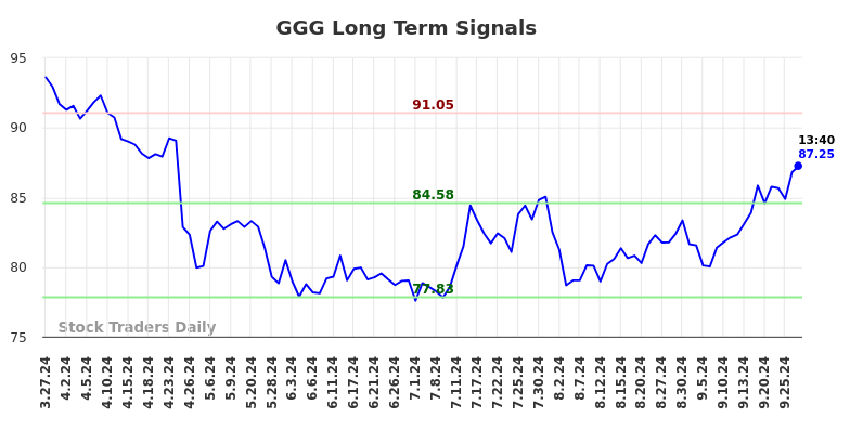 GGG Long Term Analysis for September 27 2024