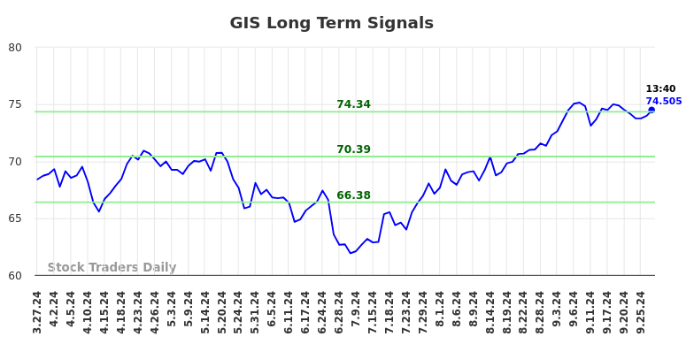 GIS Long Term Analysis for September 27 2024