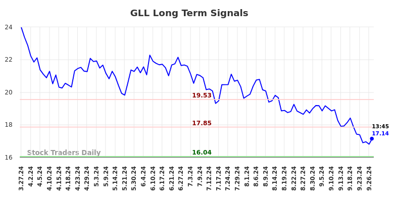 GLL Long Term Analysis for September 27 2024