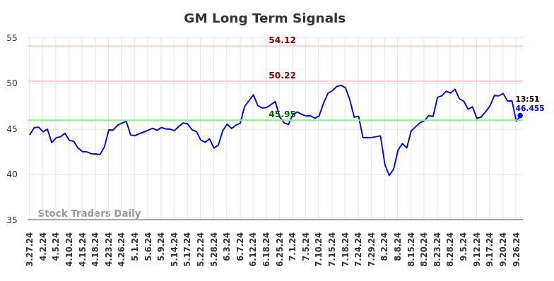 GM Long Term Analysis for September 27 2024