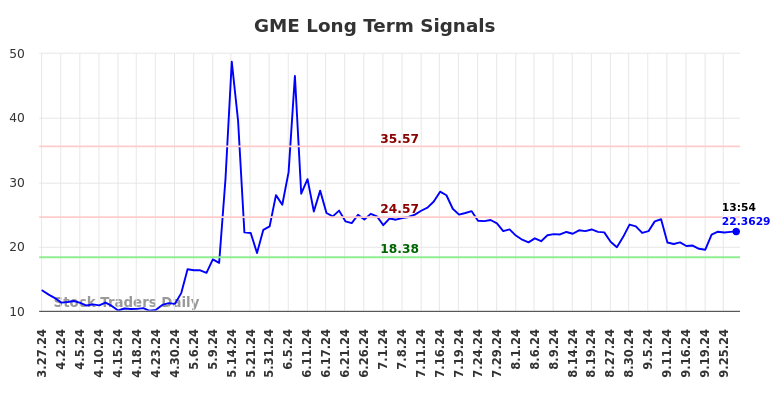 GME Long Term Analysis for September 27 2024