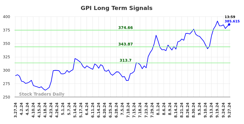 GPI Long Term Analysis for September 27 2024