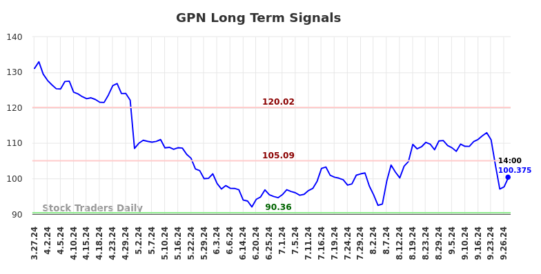 GPN Long Term Analysis for September 27 2024