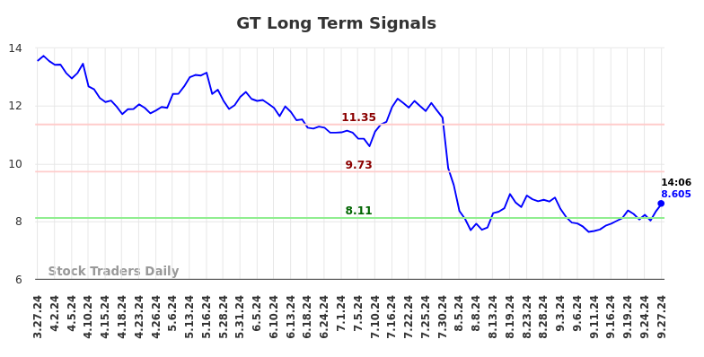 GT Long Term Analysis for September 27 2024