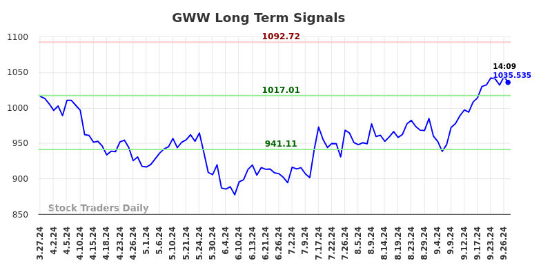 GWW Long Term Analysis for September 27 2024