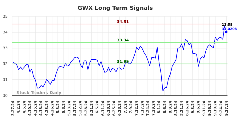 GWX Long Term Analysis for September 27 2024