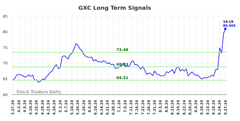 GXC Long Term Analysis for September 27 2024