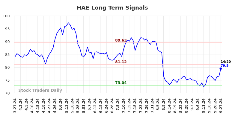 HAE Long Term Analysis for September 27 2024