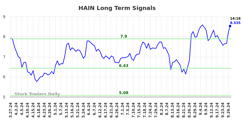 HAIN Long Term Analysis for September 27 2024