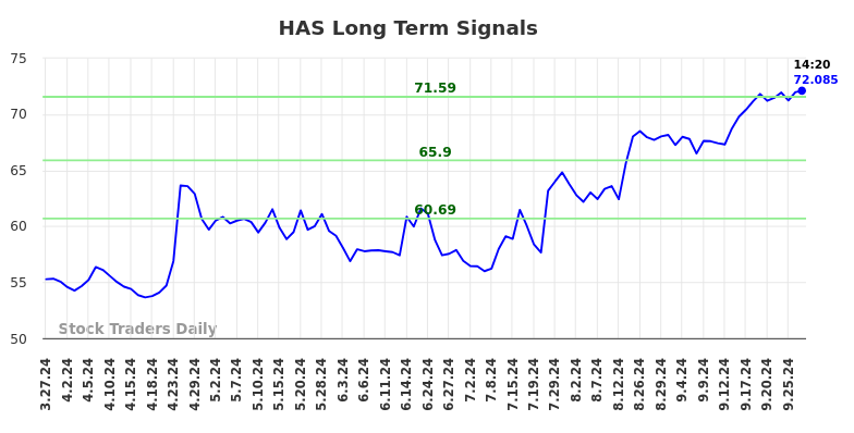 HAS Long Term Analysis for September 27 2024