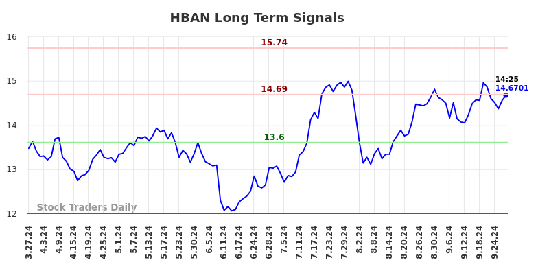 HBAN Long Term Analysis for September 27 2024