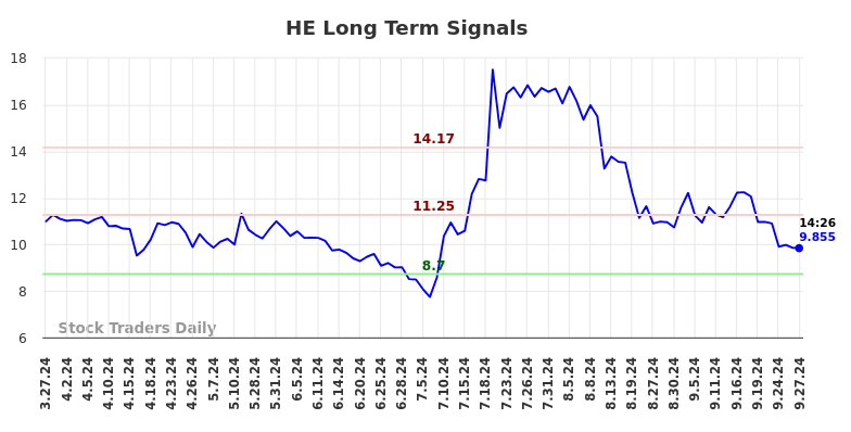 HE Long Term Analysis for September 27 2024