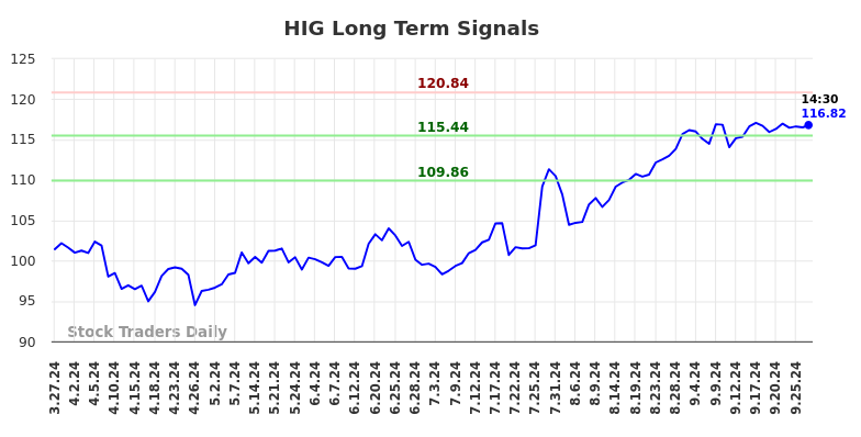 HIG Long Term Analysis for September 27 2024