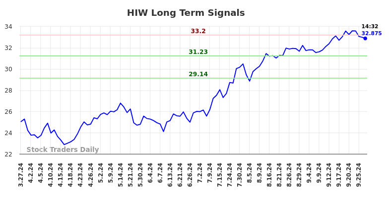 HIW Long Term Analysis for September 27 2024