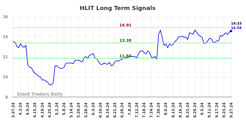 HLIT Long Term Analysis for September 27 2024