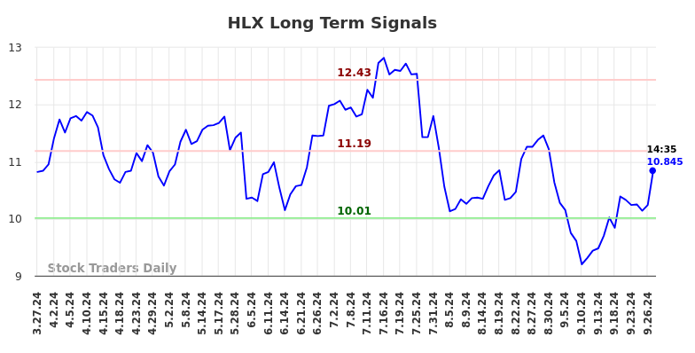 HLX Long Term Analysis for September 27 2024