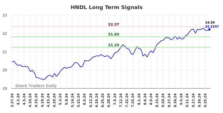 HNDL Long Term Analysis for September 27 2024