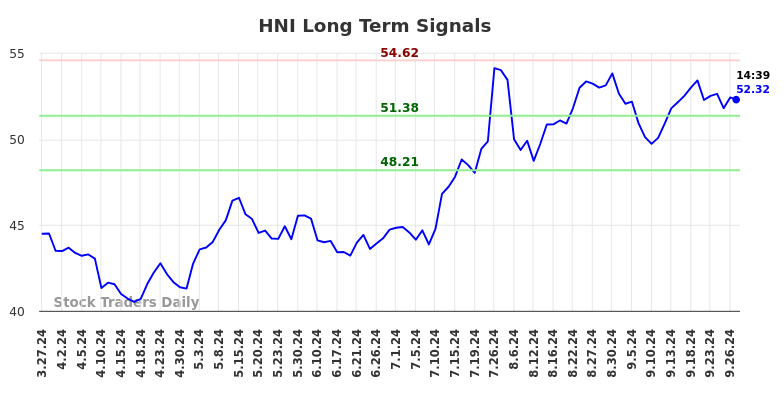 HNI Long Term Analysis for September 27 2024