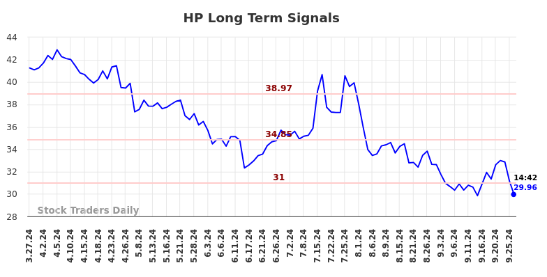 HP Long Term Analysis for September 27 2024