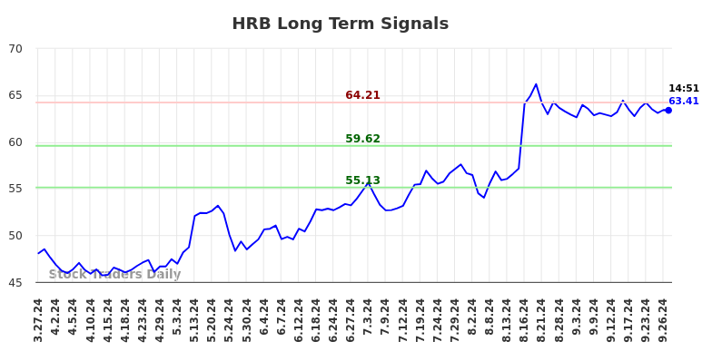 HRB Long Term Analysis for September 27 2024