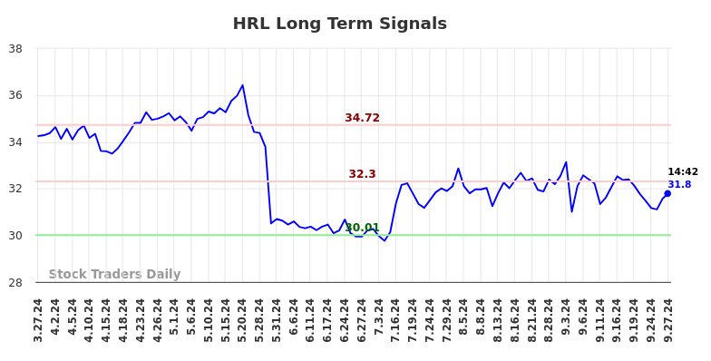 HRL Long Term Analysis for September 27 2024