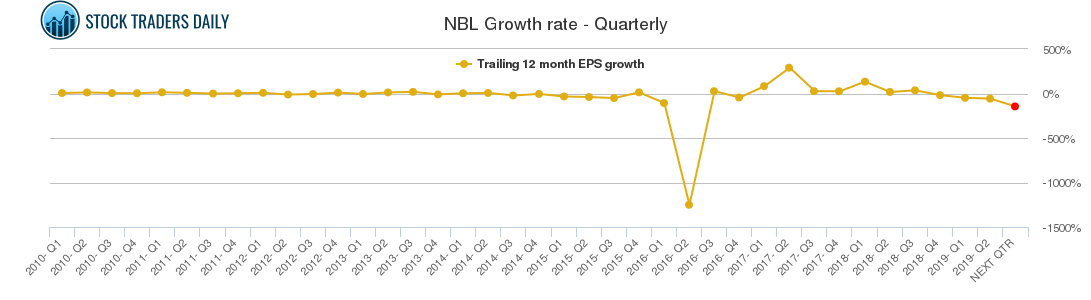 NBL Growth rate - Quarterly