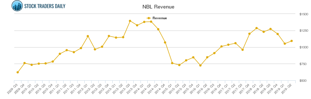 NBL Revenue chart